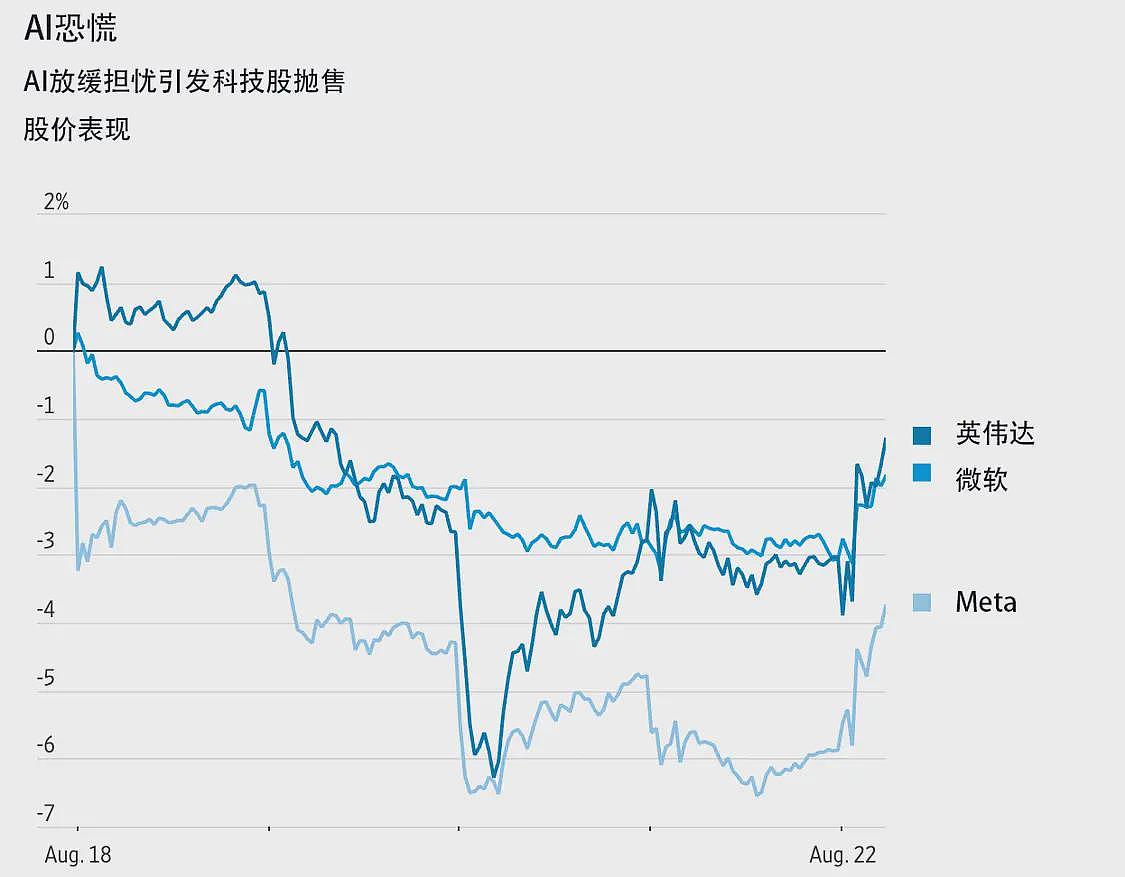美国AI大模型遭遇瓶颈？华尔街日报：可能是件好事（图） - 2