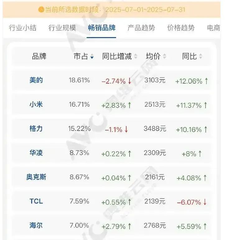 雷军、董明珠“10亿赌约”12年后:格力,被小米“偷家”了(组图) - 3