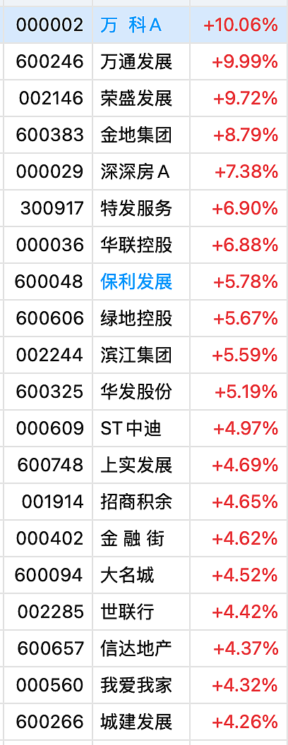 调整限购,上海楼市大招来了!地产股早盘大涨,万科时隔半年涨停(组图) - 5