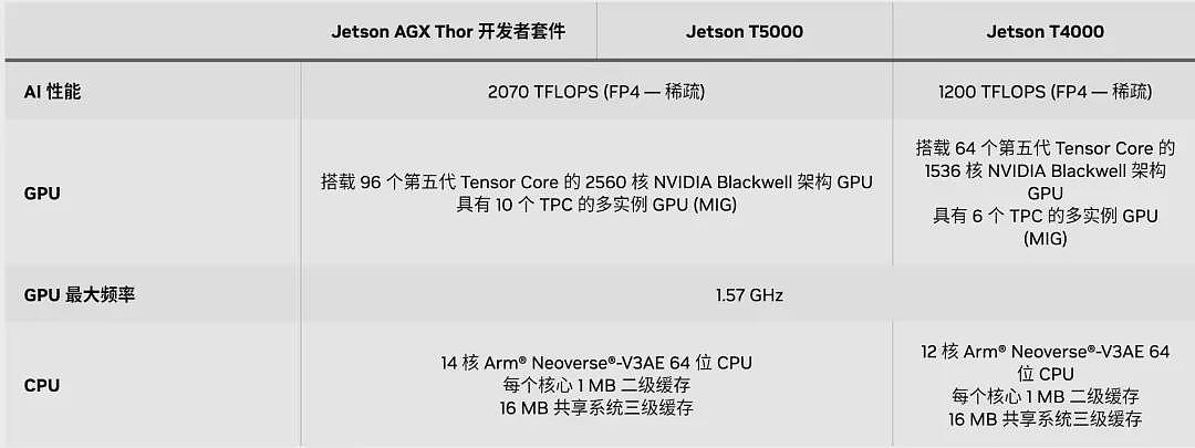 售价2万5!英伟达推出机器人“最强大脑”:AI算力飙升750%配128GB大内存,宇树已经用上了(视频/组图) - 3