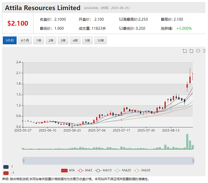 年涨5倍Artrya (ASX：AYA) Salix冠状动脉斑块模块通过美国FDA审批（组图） - 5