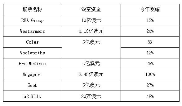 澳洲太阳能分销商OSW获上海朝希资本战略注资 股价逆袭:八大ASX热门做空股令投资者巨亏35亿澳元 澳洲股市周一创历史新高 - 3