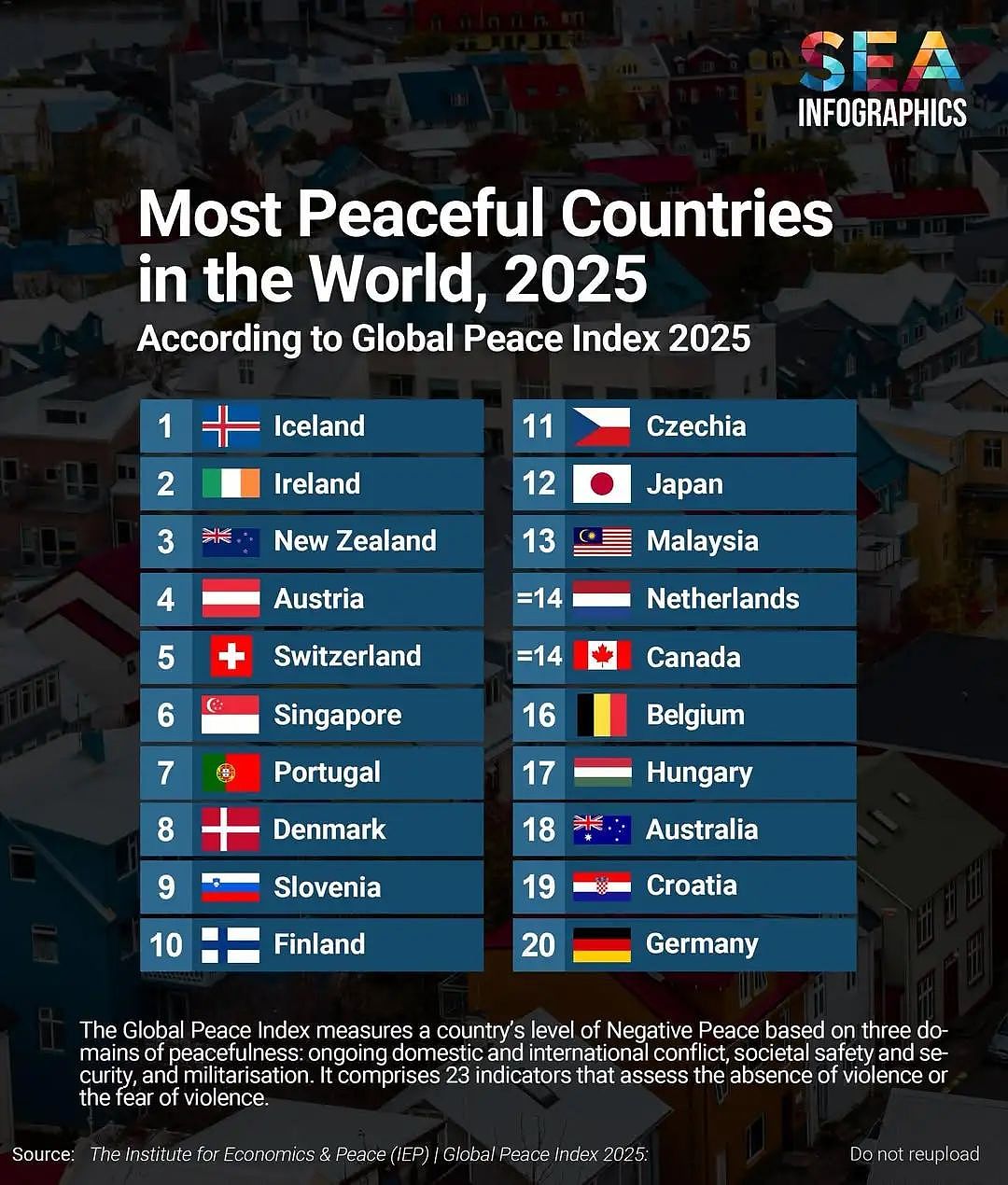 新西兰跃升全球第3安全国！冰岛蝉联第一，美国暴跌至128位（组图） - 4