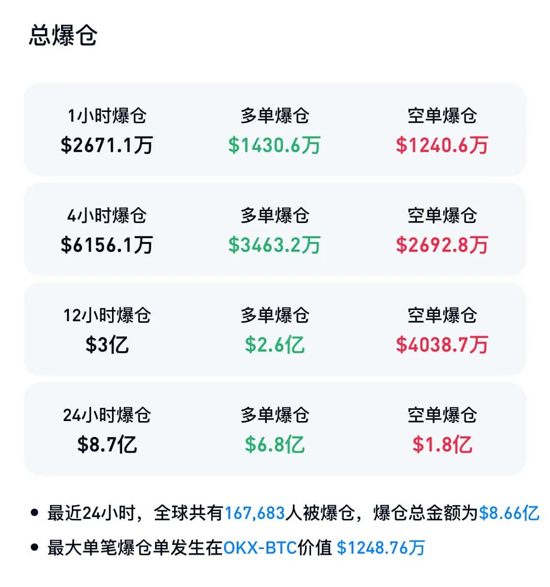 中国资产深夜拉升,加密货币集体大跌,超16万人爆仓(组图) - 10
