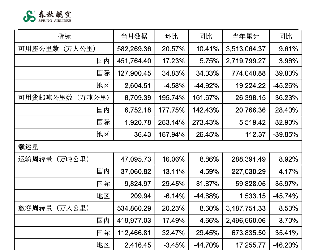 故意调低温卖毛毯?春秋航空“严正声明”!最赚钱航司:行李托运、餐饮等辅业创收超10亿元(组图) - 7