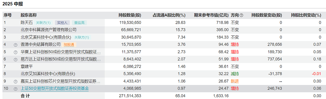 新股王诞生！寒武纪股价一度超越茅台，85后创始人身家突破1700亿元（组图） - 3