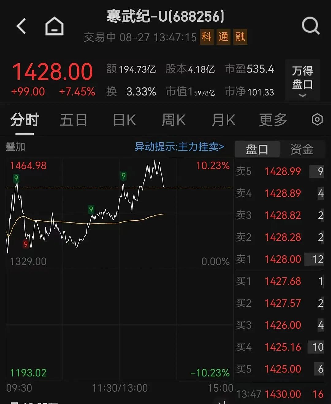 新股王诞生！寒武纪股价一度超越茅台，85后创始人身家突破1700亿元（组图） - 1
