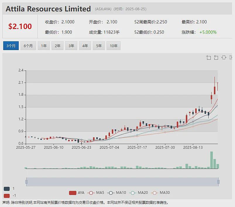 Ark Mines（ASX：AHK)获QIC旗下基金投资股价飙升 锑矿公司（ASX：LKY) 牵手莱斯大学探索锑基材料研发 - 16