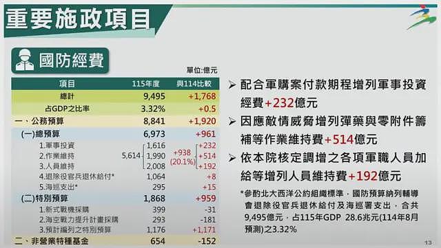 外媒：台湾国防预算创新高占GDP 3.32%，能让美国满意吗（组图） - 5