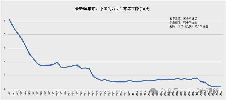 中国低生育率的背后，是难以破解的四大生育悖论（组图） - 2