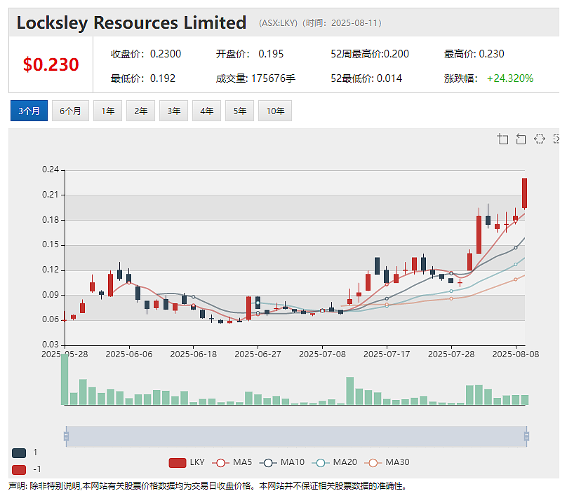 Ark Mines（ASX：AHK)获QIC旗下基金投资股价飙升 锑矿公司（ASX：LKY) 牵手莱斯大学探索锑基材料研发 - 7