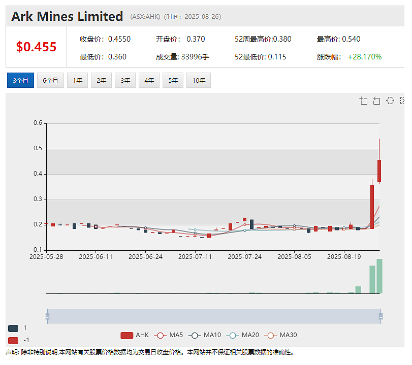 Ark Mines（ASX：AHK)获QIC旗下基金投资股价飙升 锑矿公司（ASX：LKY) 牵手莱斯大学探索锑基材料研发 - 2