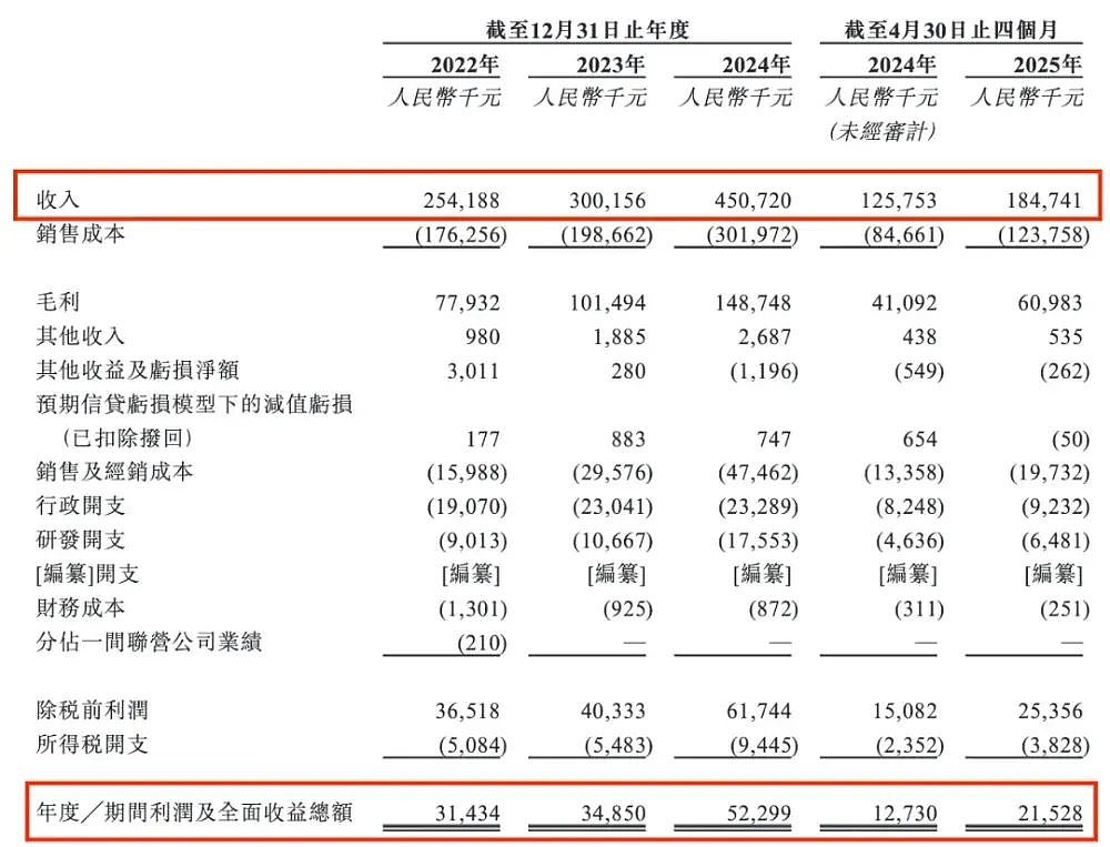 年入4.5亿！84岁航天专家跨界造车，逆势冲击IPO（组图） - 14