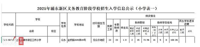 上海一小学全校仅22名学生却有23名教师引热议，教育部门：适龄儿童就这么多，该地段多个小区已动迁（组图） - 1