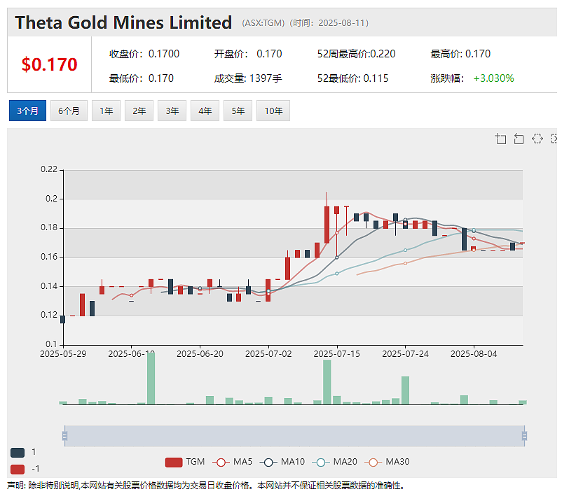 Theta Gold Mines（ASX：TGM）深耕南非逾十年 610万盎司TGME黄金项目获开采许可 预计2027年首金产出 - 2