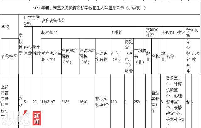 上海一小学全校仅22名学生却有23名教师引热议，教育部门：适龄儿童就这么多，该地段多个小区已动迁（组图） - 2