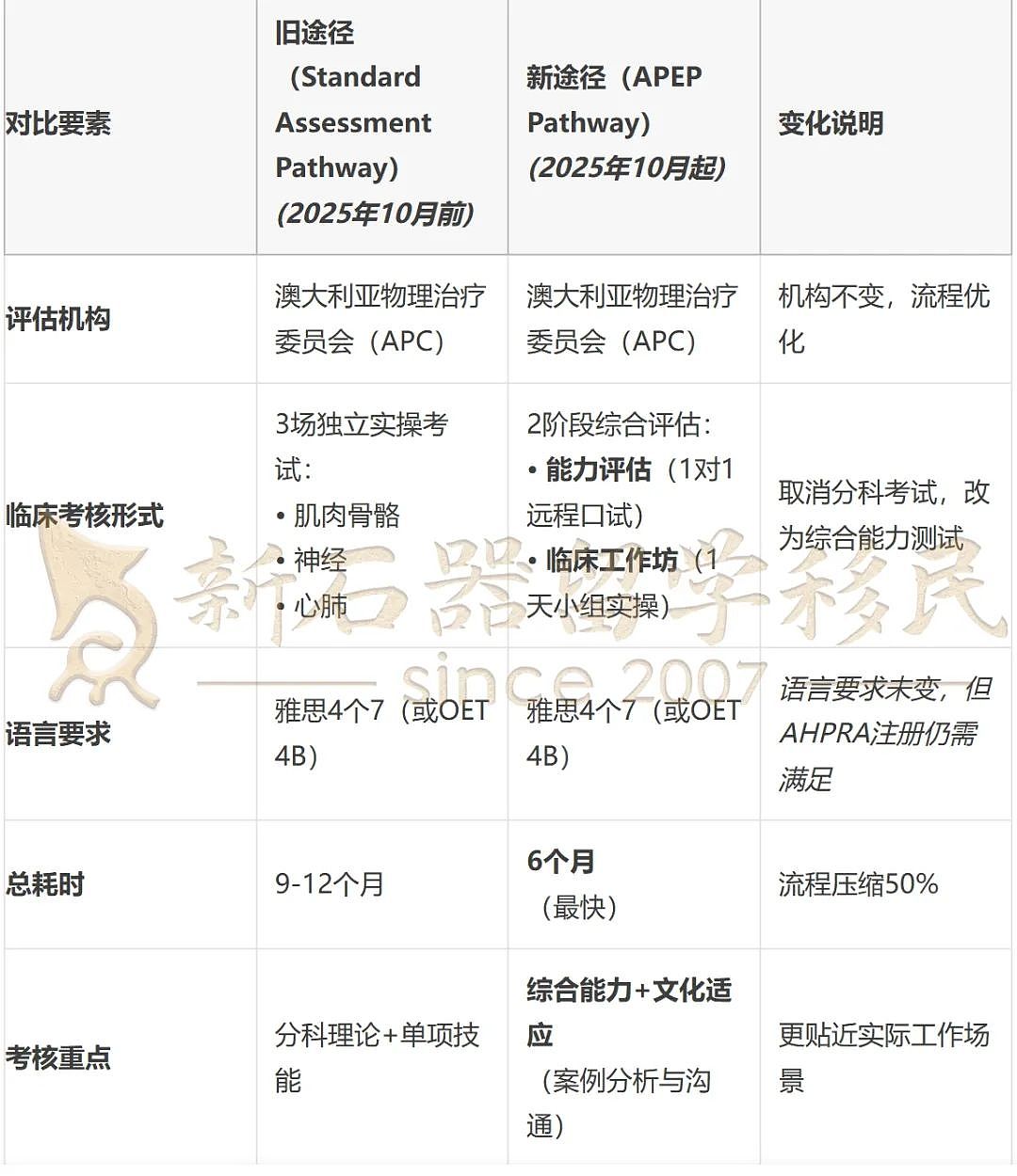物理/职业治疗师=绿卡通行证!双路径移民攻略:澳洲薪资$10万+!(组图) - 5
