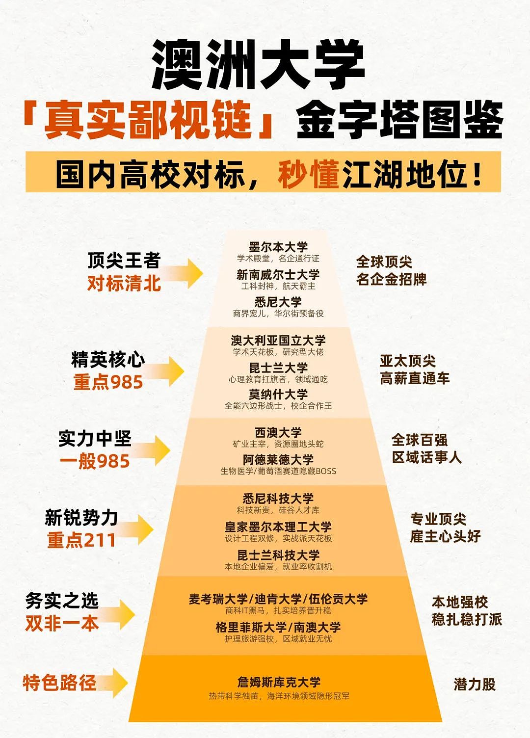澳洲大学“鄙视链”大揭秘：实力与资源硬核解析！（组图） - 1