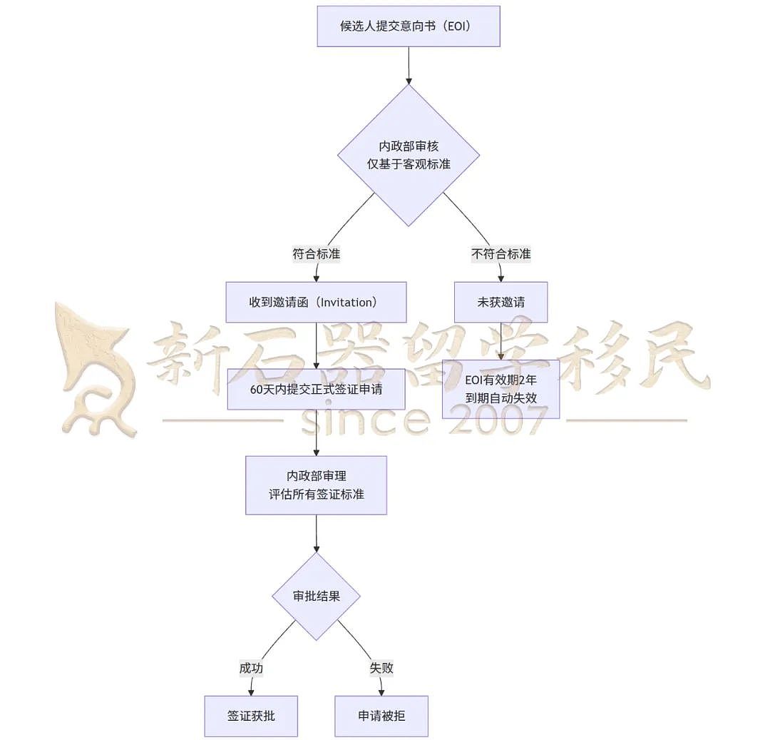 澳洲最新移民会议重磅内幕曝光！涉及拒签、上诉、州担、雇主担保、NIV等多个类别（组图） - 10