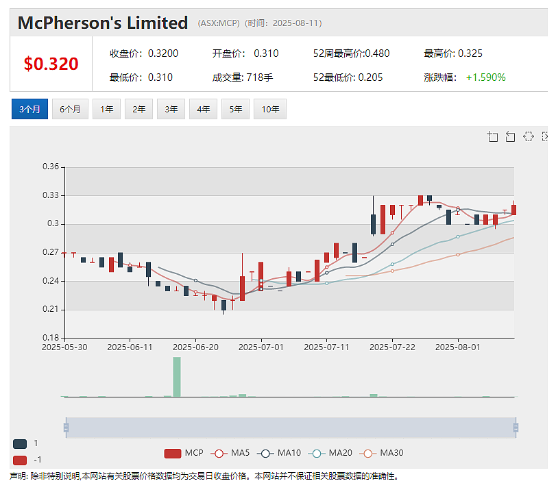 【异动股】与卡塔尔王室成员关联公司签署战投协议 Invictus Energy (ASX:IVZ)股价暴涨145% - 4