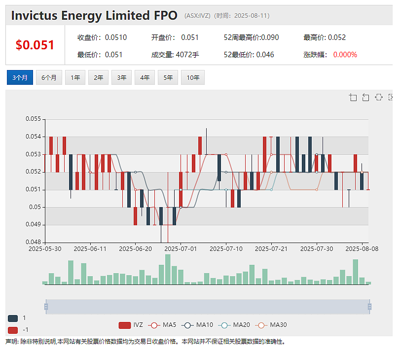 【异动股】与卡塔尔王室成员关联公司签署战投协议 Invictus Energy (ASX:IVZ)股价暴涨145% - 2