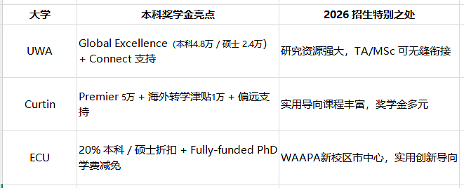 来西澳读高等教育，UWA/Curtin/ECU 三校奖学金 & 2026 招生亮点大盘点！（组图） - 7