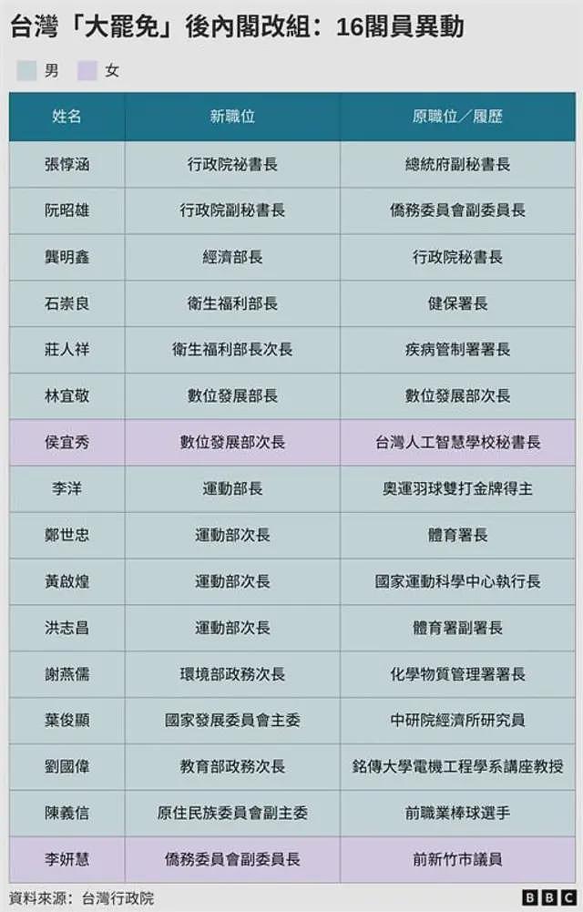 外媒：台湾大罢免后内阁改组，赖清德换人会换路线吗（组图） - 3