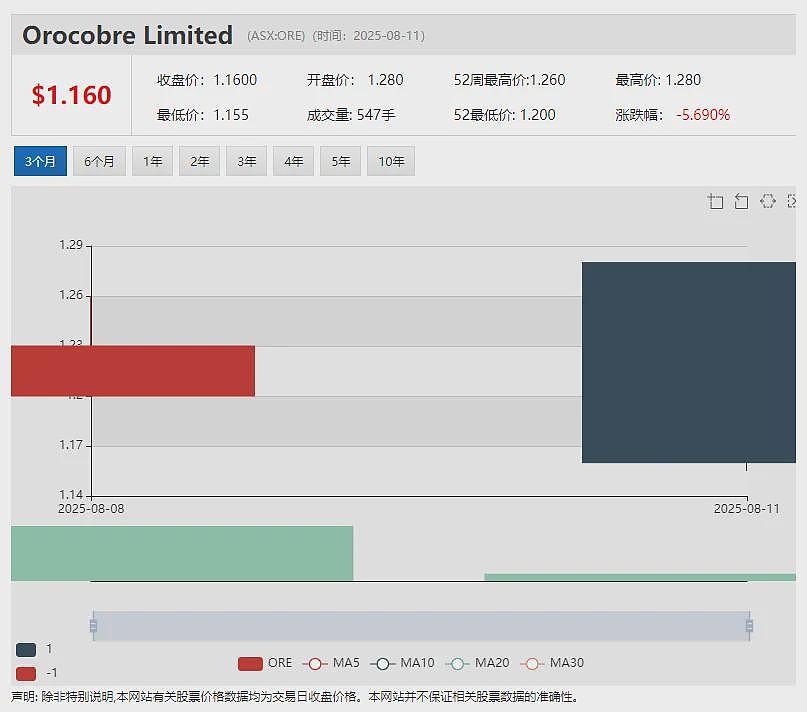 【异动股】与卡塔尔王室成员关联公司签署战投协议 Invictus Energy (ASX:IVZ)股价暴涨145% - 18