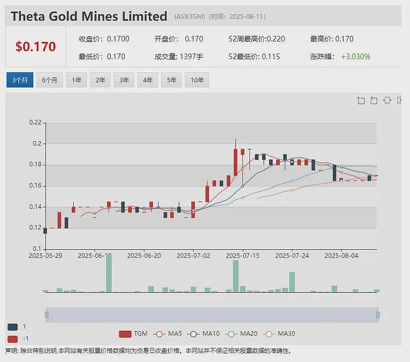 【异动股】与卡塔尔王室成员关联公司签署战投协议 Invictus Energy (ASX:IVZ)股价暴涨145% - 10