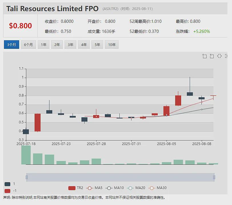 【异动股】与卡塔尔王室成员关联公司签署战投协议 Invictus Energy (ASX:IVZ)股价暴涨145% - 15