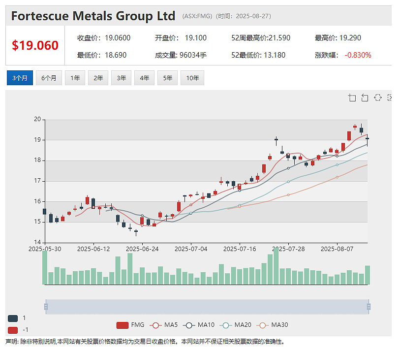 【异动股】与卡塔尔王室成员关联公司签署战投协议 Invictus Energy (ASX:IVZ)股价暴涨145% - 8