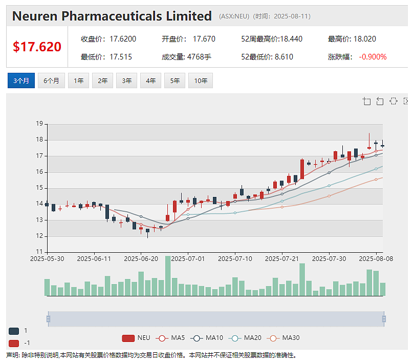 【异动股】与卡塔尔王室成员关联公司签署战投协议 Invictus Energy (ASX:IVZ)股价暴涨145% - 7
