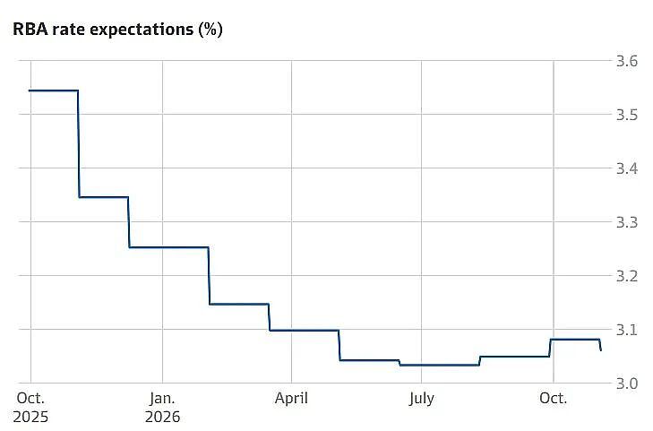 最新预测！澳联储下月或按兵不动，明年有望降息至2.85%（组图） - 3