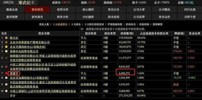紧急澄清！“我是章建平，但我没有买寒武纪，更没有爆赚50亿元”（组图） - 3