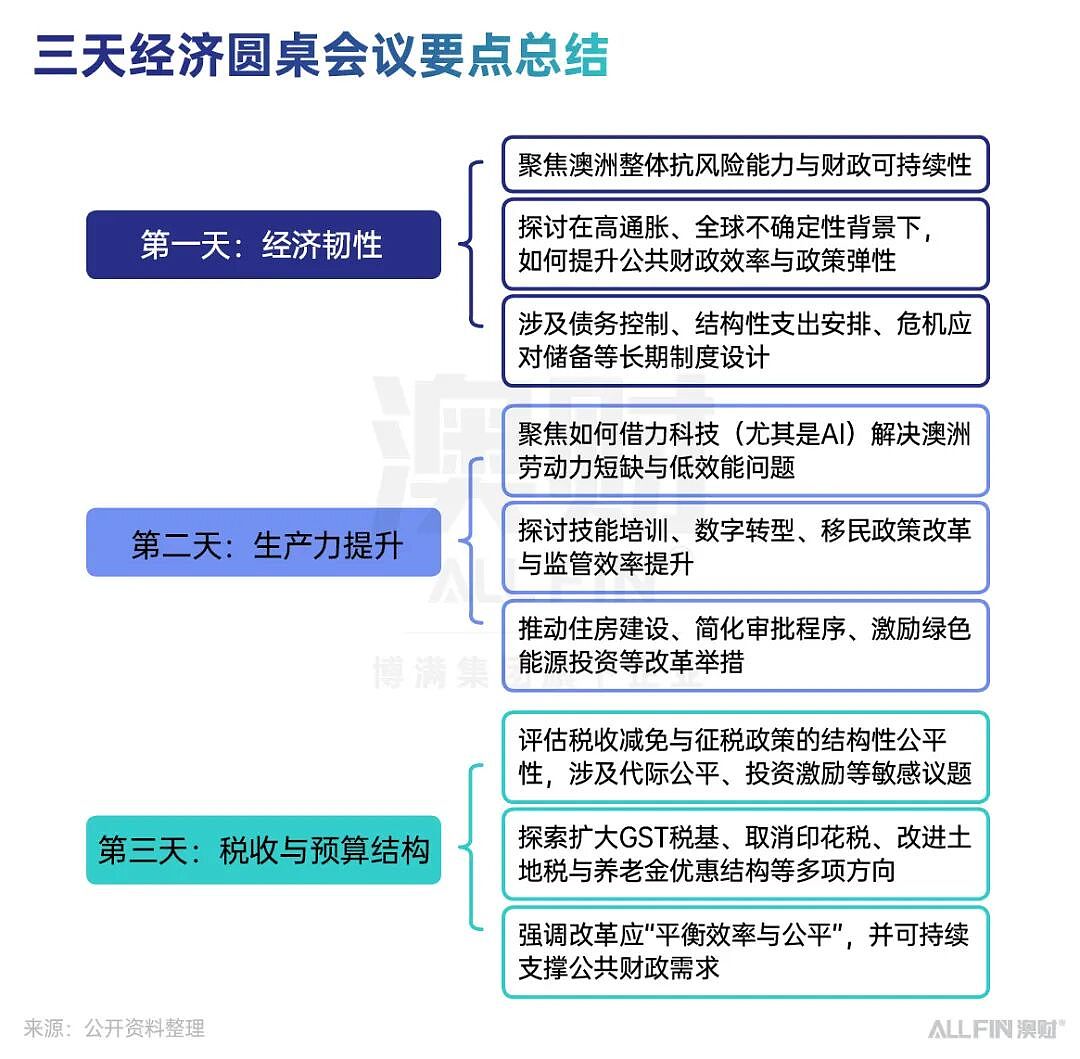 澳洲三天闭门密谈结束，财政与税改“大爆改”正在路上？（组图） - 1
