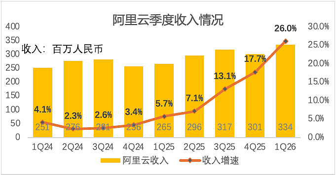千亿砸向AI,阿里收益如何?(组图) - 2