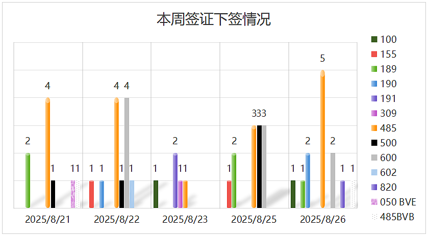 【移民周报Vol.376】签证申请“雷区”！本周485、600、500签证趋势及技术移民新动态（组图） - 2