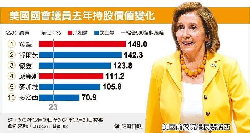 美将立法禁止议员买卖股，相关人士须在法规颁布180天内抛售个股（组图） - 2