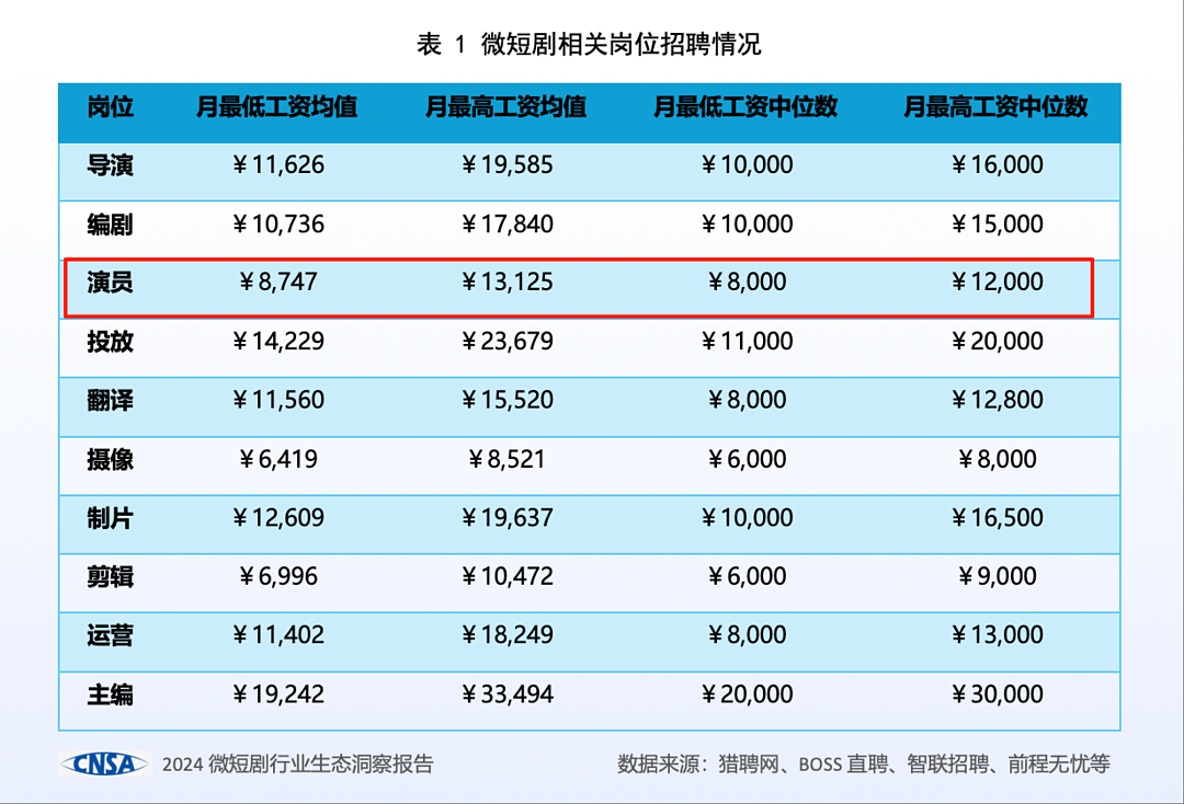 暑假兼职拍短剧,清华女博士回应“赚快钱”:前期多数零片酬,未来想成为制片人(视频/组图) - 4