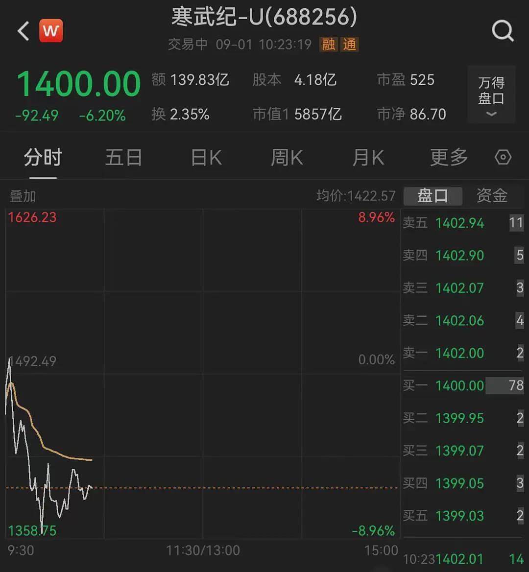 寒武纪超越茅台成新“股王”，现在买入能赚大钱还是被套？（组图） - 5