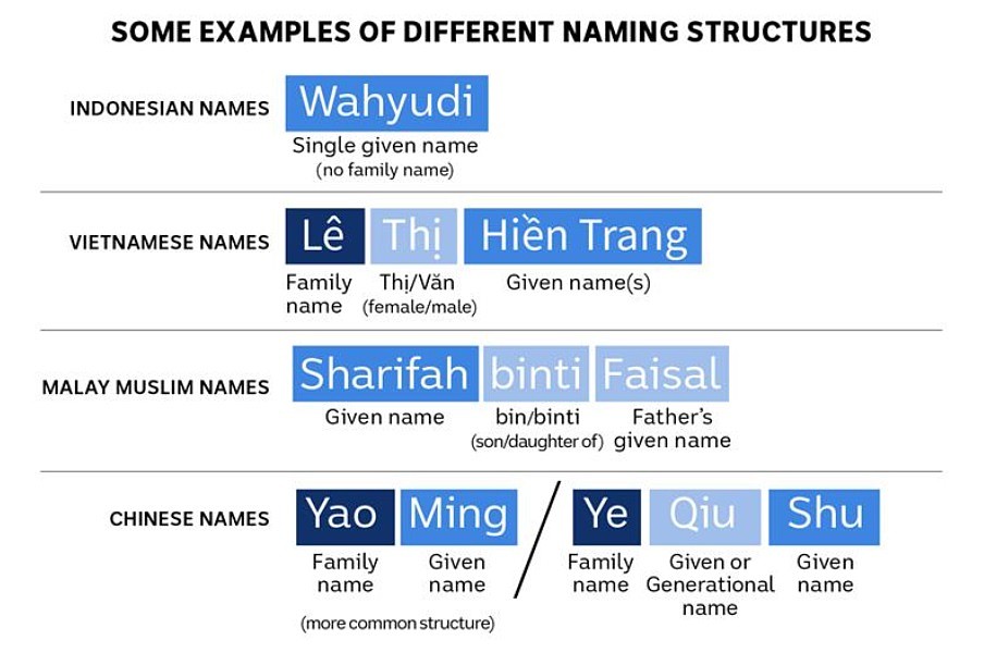 移民为适应澳洲数据库系统规则被迫改名，专家呼吁改革（组图） - 4
