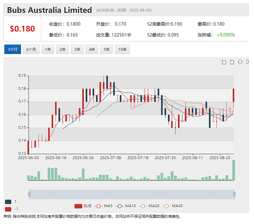 【异动股】强劲扭亏!婴儿奶粉公司Bubs Australia (ASX:BUB) 首次实现税后盈利 美中市场销售额大幅增长 - 2