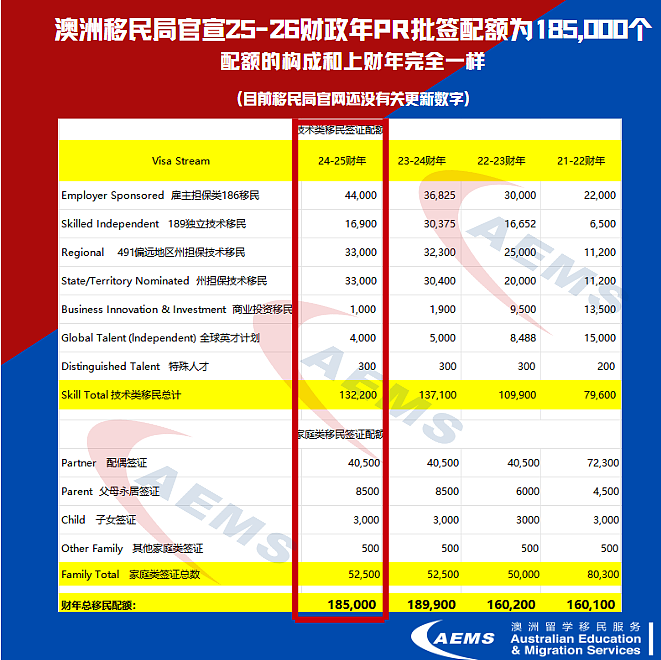 AEMS 最新快讯 | 澳大利亚 2025-26 财年永久居民配额确定为 185，000！（组图） - 4