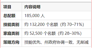 AEMS 最新快讯 | 澳大利亚 2025-26 财年永久居民配额确定为 185，000！（组图） - 5