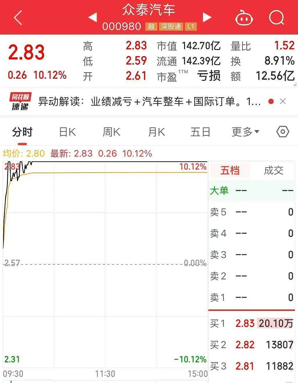 知名车企：今年无法复产！去年亏损10亿，卖出14辆车（组图） - 2
