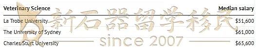 澳州高校毕业生薪资曝光!名校光环≠高薪?(组图) - 21