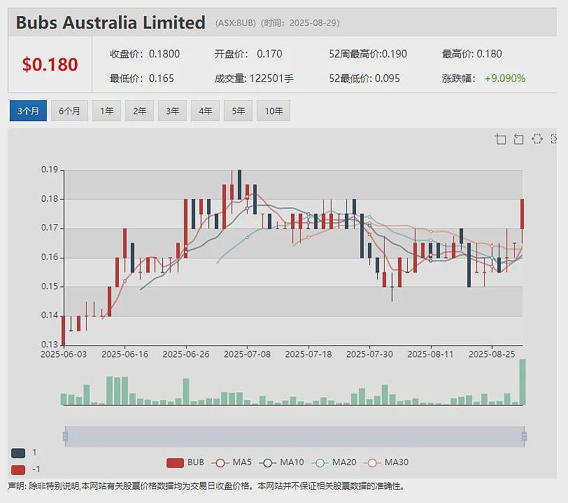 【异动股】4DMEDICAL (ASX：4DX) 肺部成像通气灌注产品CT：VQ获得美国FDA批准上市 股价暴涨36% - 10