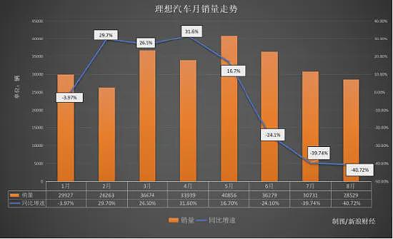 暴跌40%!乘龙卡车对撞风波后,理想汽车月销量崩了(组图) - 2
