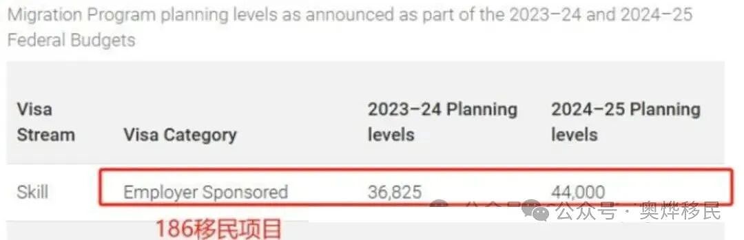 所有想拿澳洲PR的申请人请注意！澳洲官宣2025-26财年移民配额18.5万个不变，雇主担保通道优势凸显！（组图） - 4