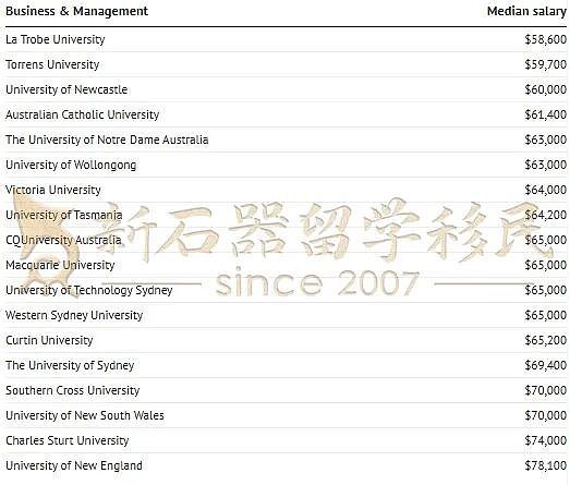 澳州高校毕业生薪资曝光!名校光环≠高薪?(组图) - 2